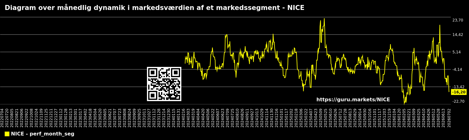 Diagram over månedlig dynamik i markedsværdien af et markedssegment - NICE